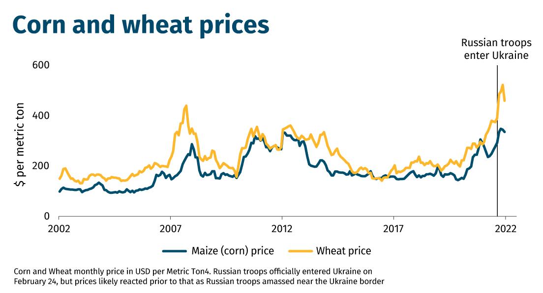 Corn-and-wheat-prices