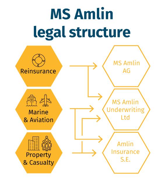 MS Amlin legal structure