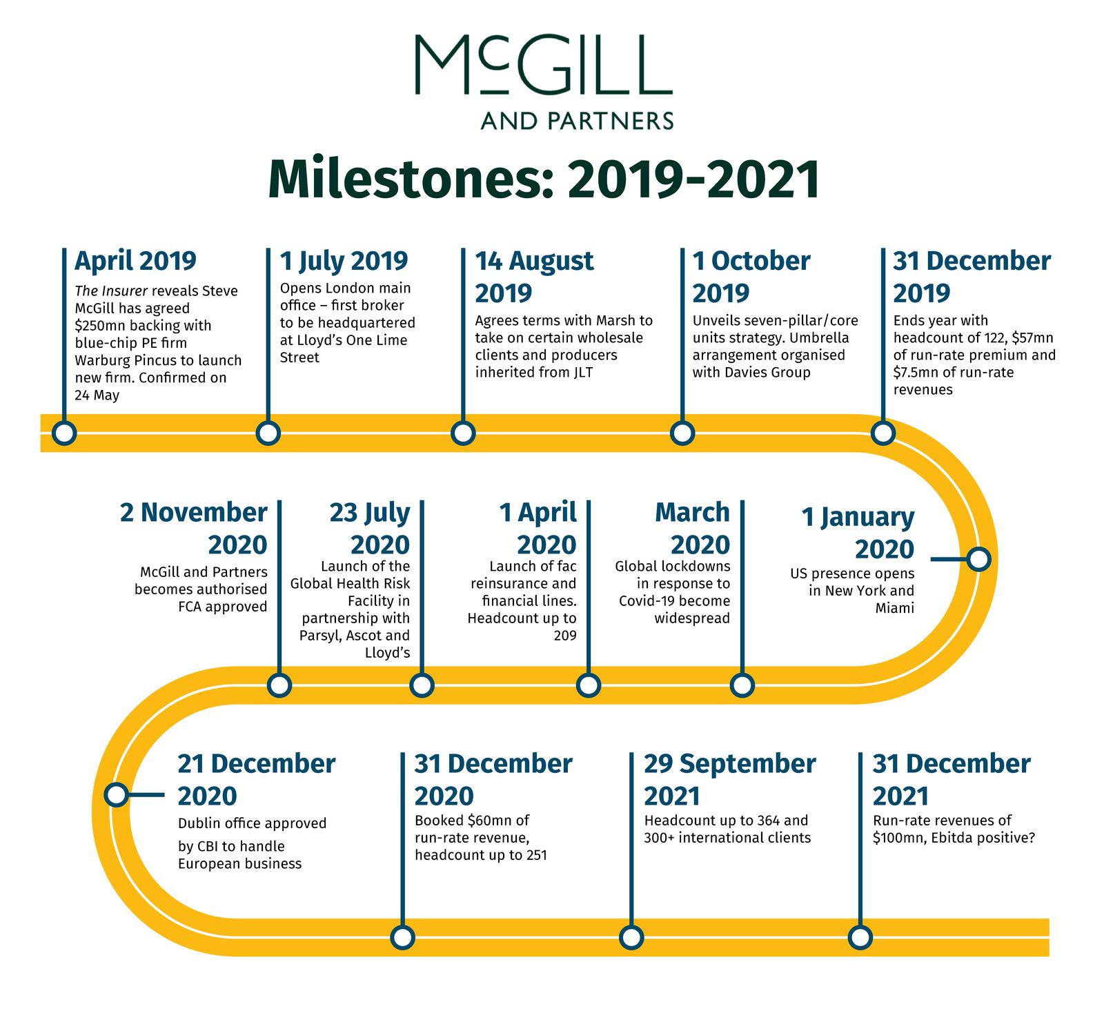 McGill timeline