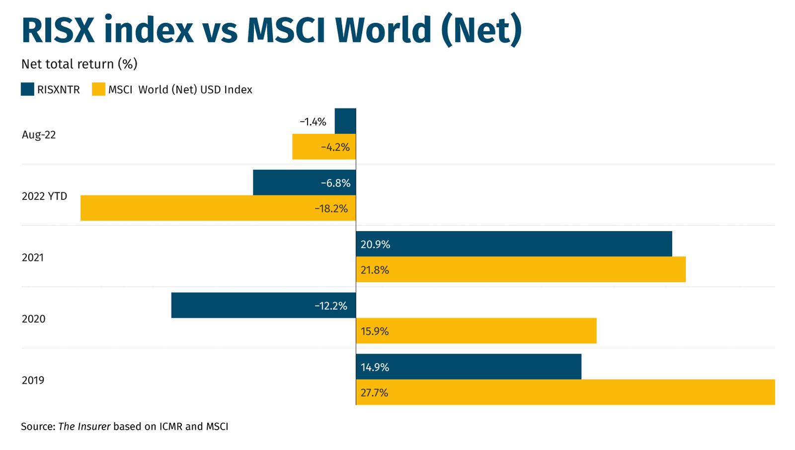 RISX-index-vs-MSCI-World-(Net)