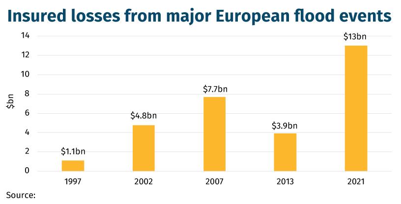 Insured-losses-from-major-European-flood-events