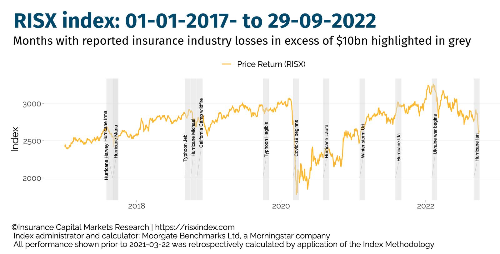 RISX index: 01-01-2017- to 29-09-2022