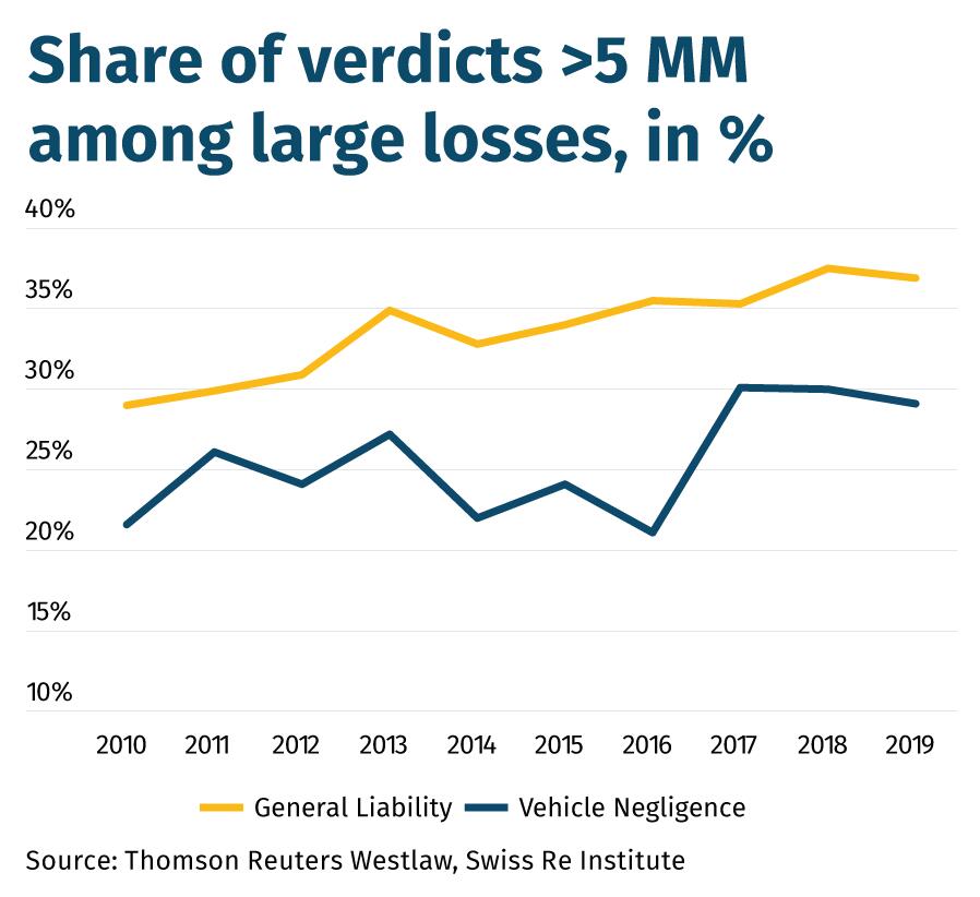 Share of verdicts >5 MM among large losses, in %