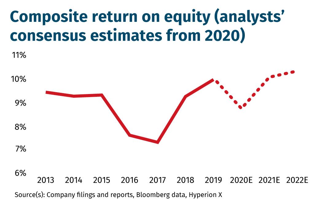 Composite-return-on-equity-(analysts’consensus-estimates-from-2020)