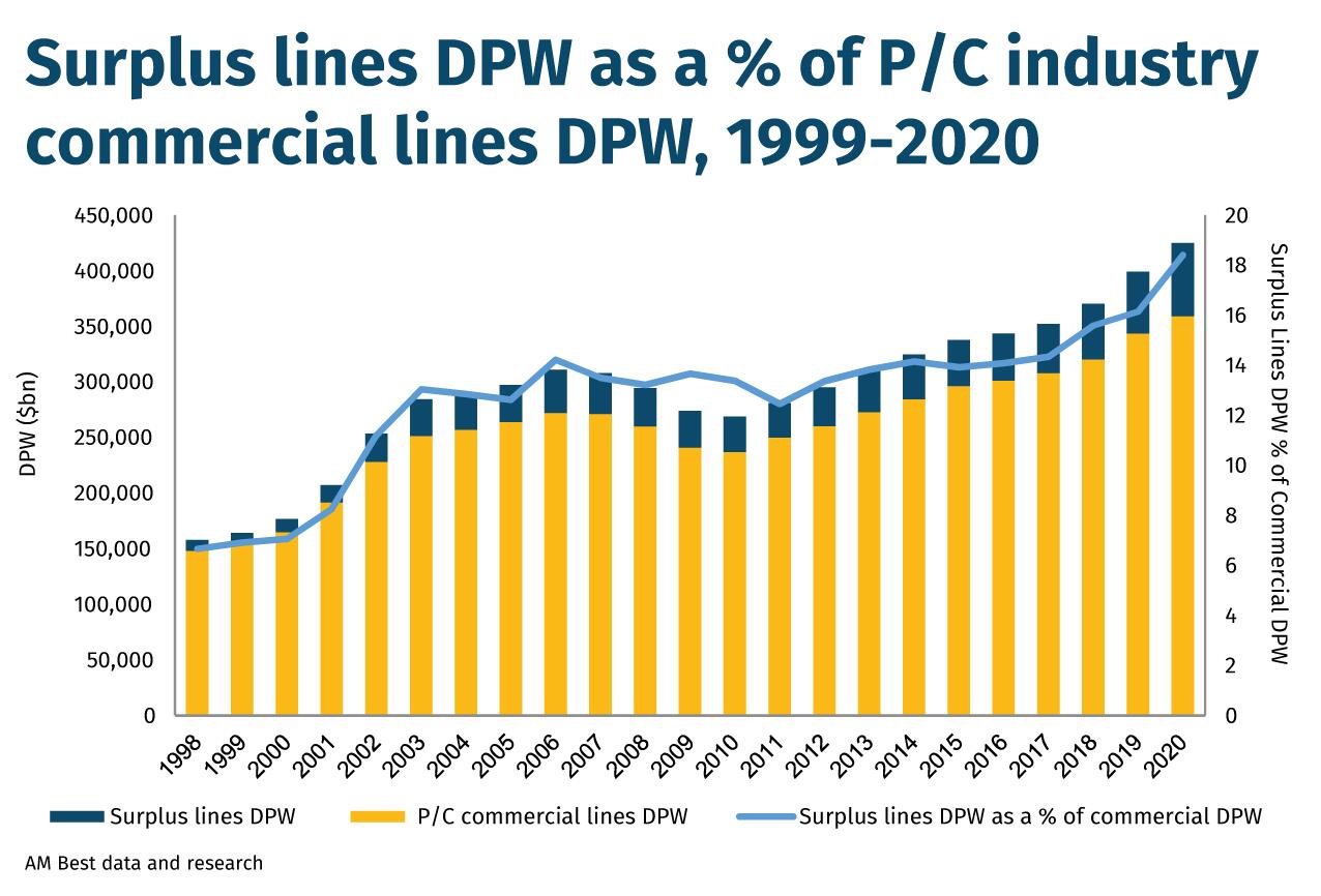 Surplus lines DPW as a % of P-C industry commercial lines DPW, 1999-2020