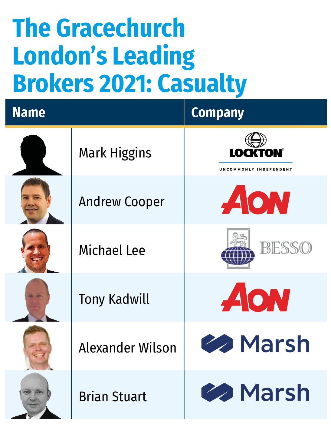 The Gracechurch London’s  Leading Brokers 2021- Casualty