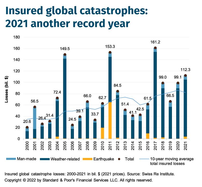 Insured global catastrophes: 2021 another record year