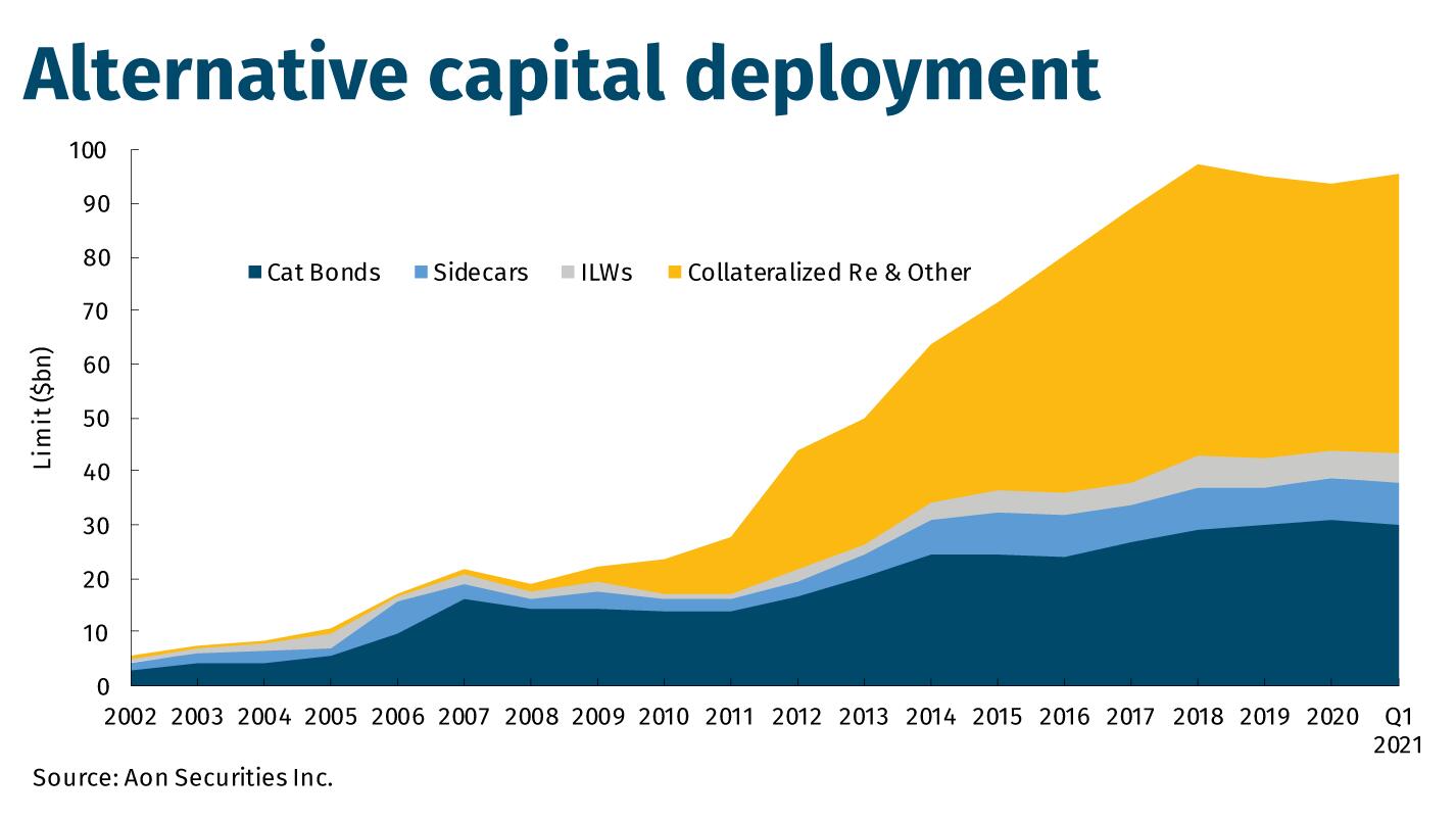 Alternative capital deployment