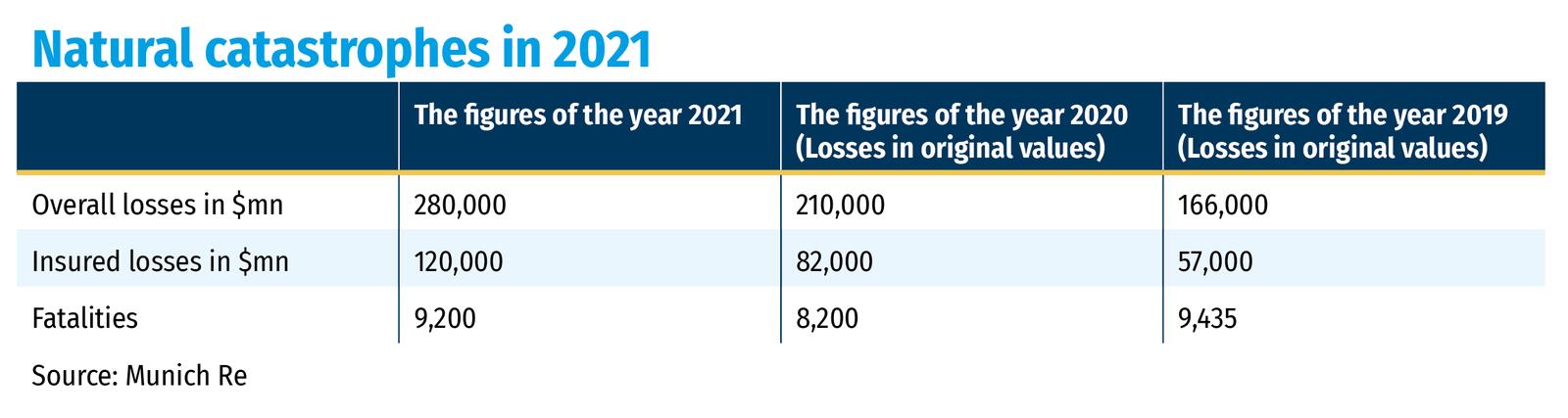 Natural catastrophes in 2021