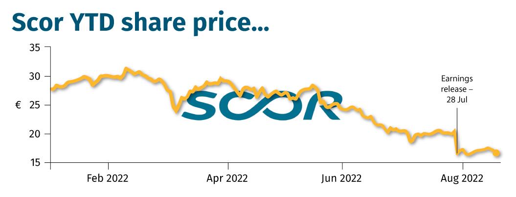 Scor-YTD-share-price…