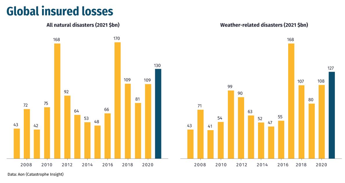 Global insured losses