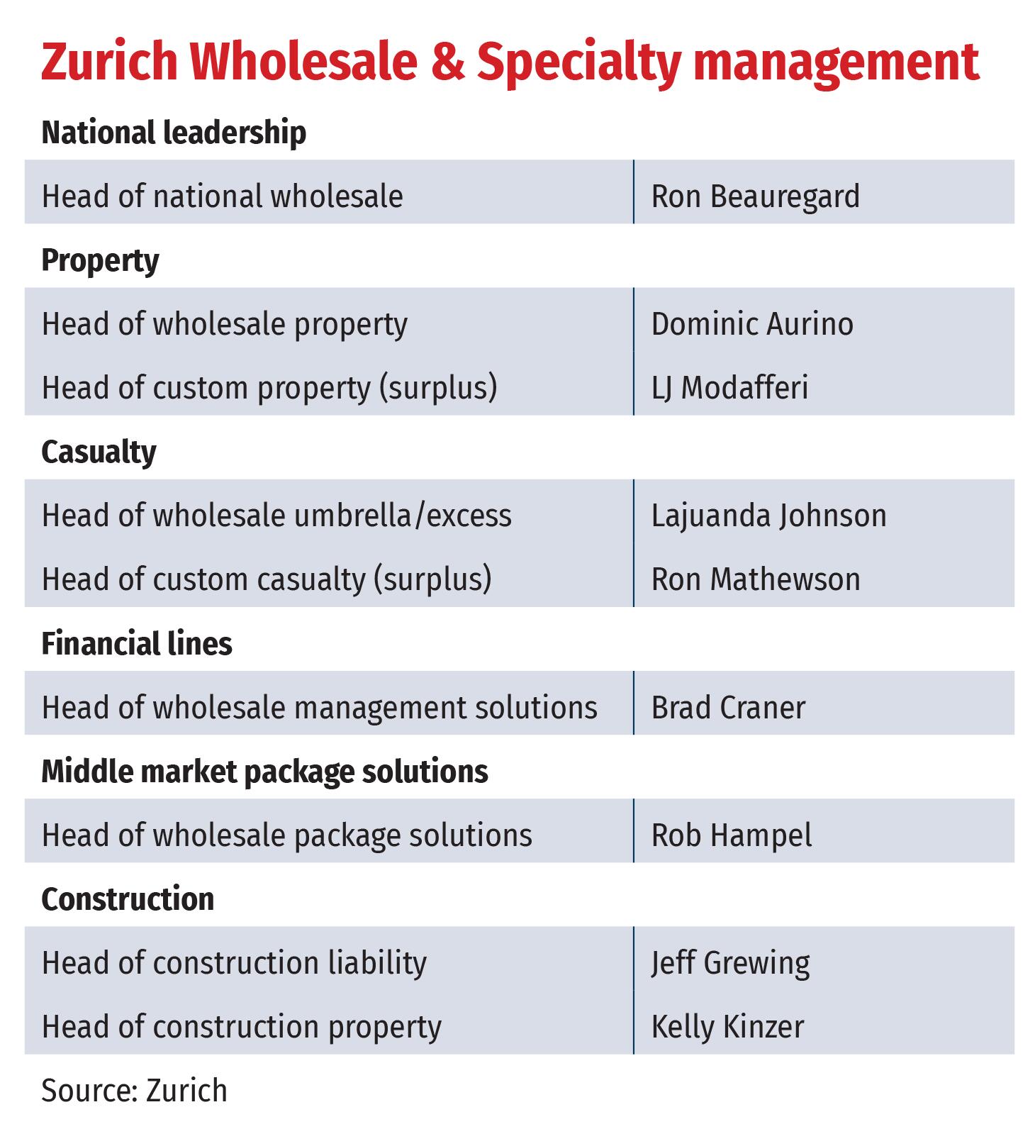Zurich Wholesale & Specialty management