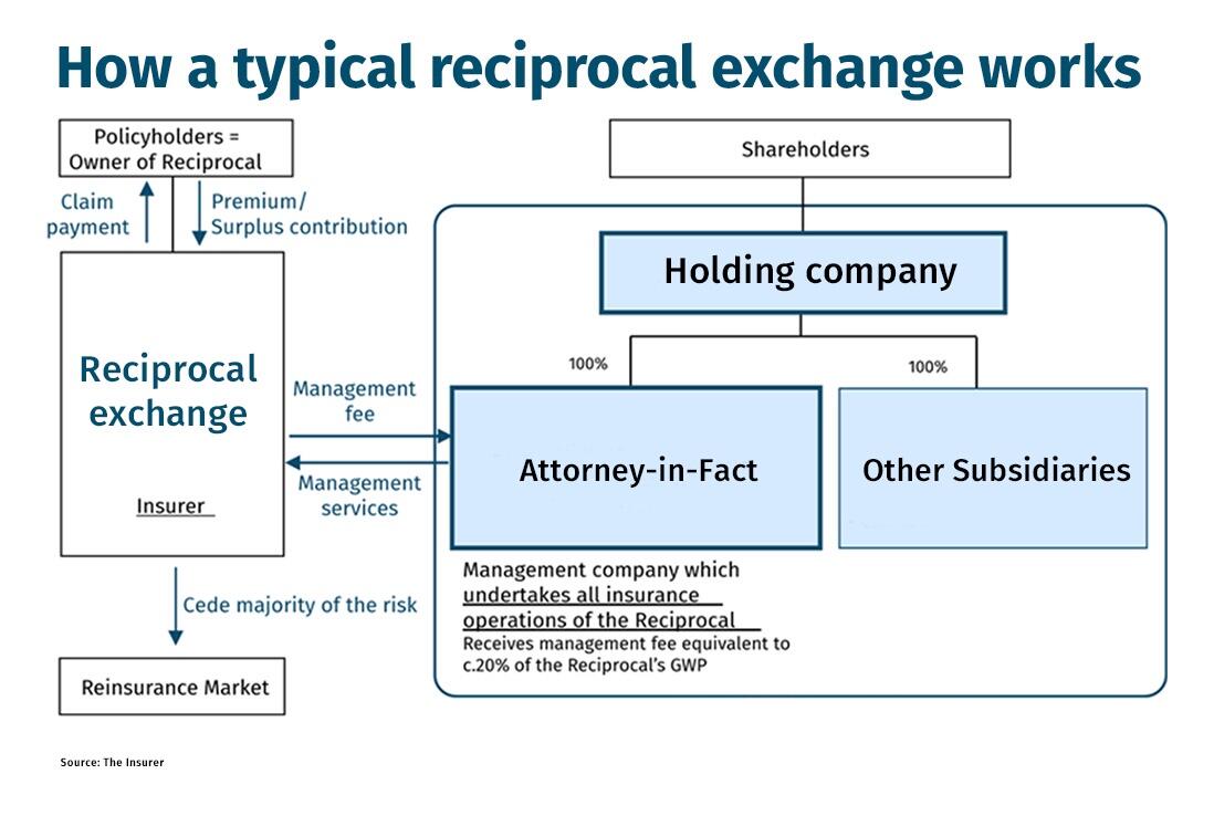 How a typical reciprocal exchange works