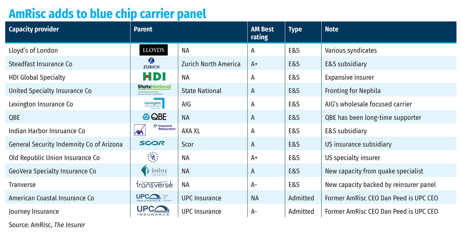 AmRisc adds to blue chip carrier panel