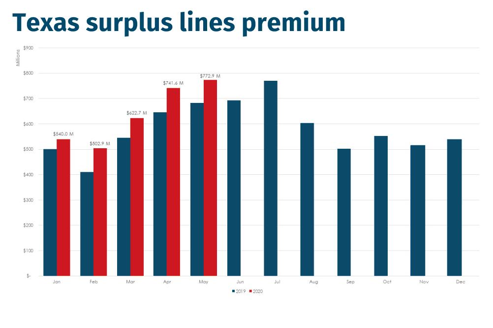 Texas-surplus-lines-premium