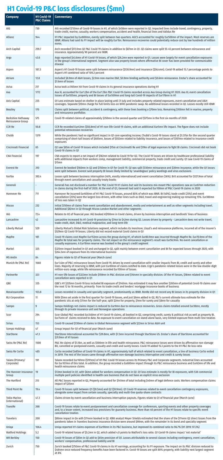 H1 Covid-19 P&C loss disclosures ($mn)