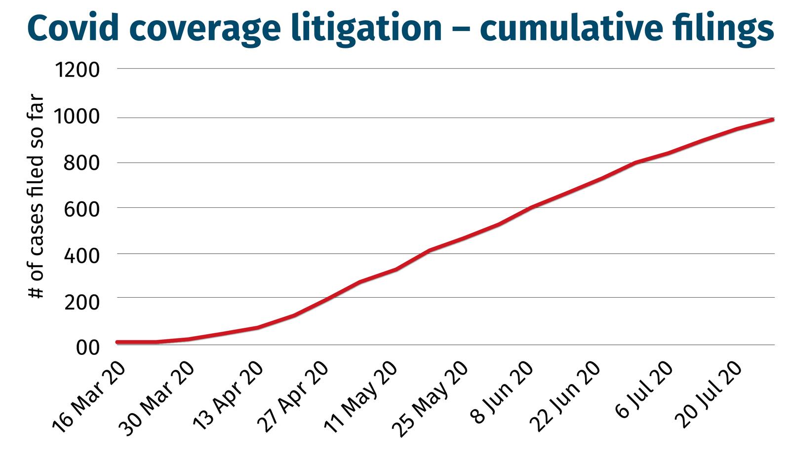 Covid coverage litigation – cumulative filings