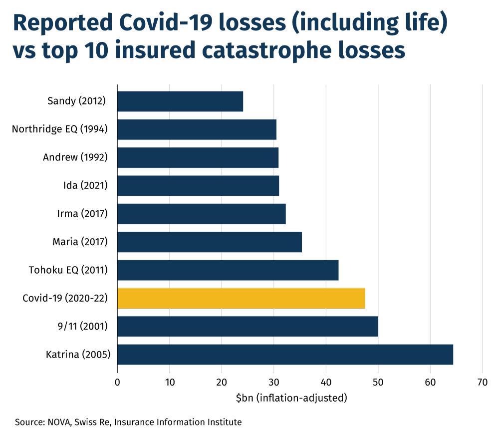 Reported-Covid-19-losses-(including-life)-vs-top-10-insured-catastrophe-losses-