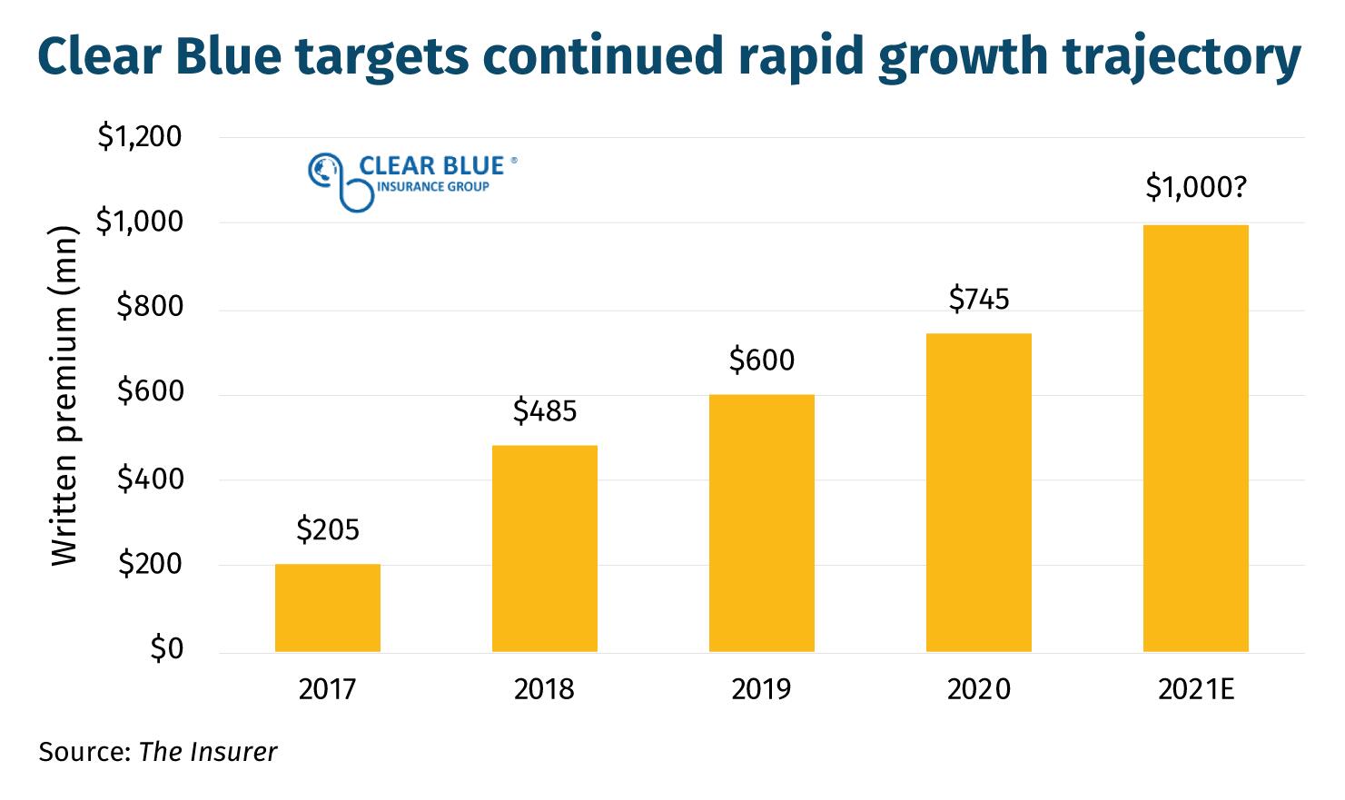 Clear Blue targets continued rapid growth trajectory 