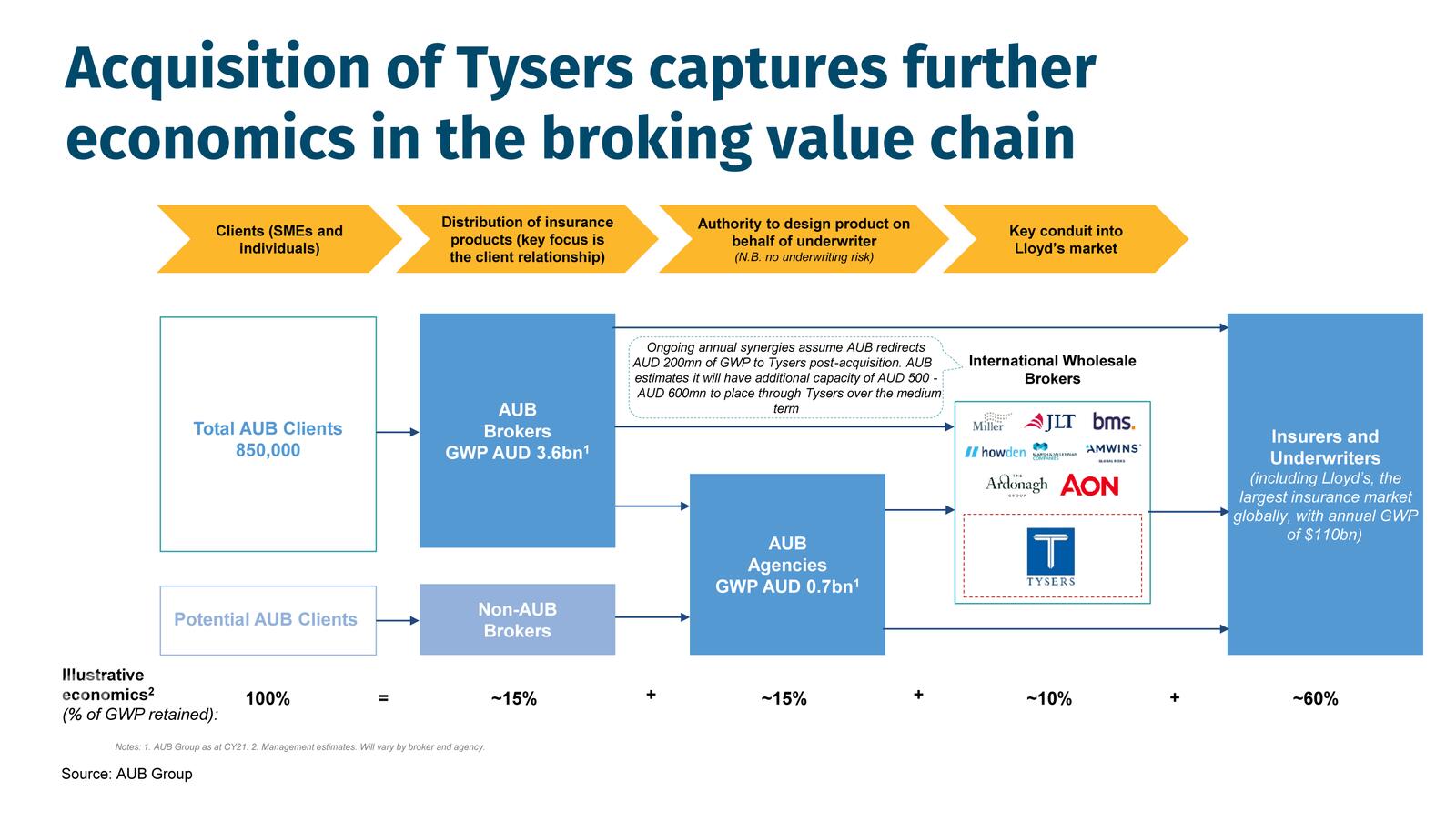 Acquisition of Tysers captures further economics in the broking value chain