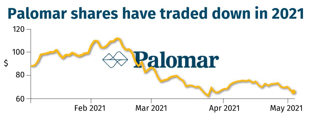 Palomar shares have traded down in 2021