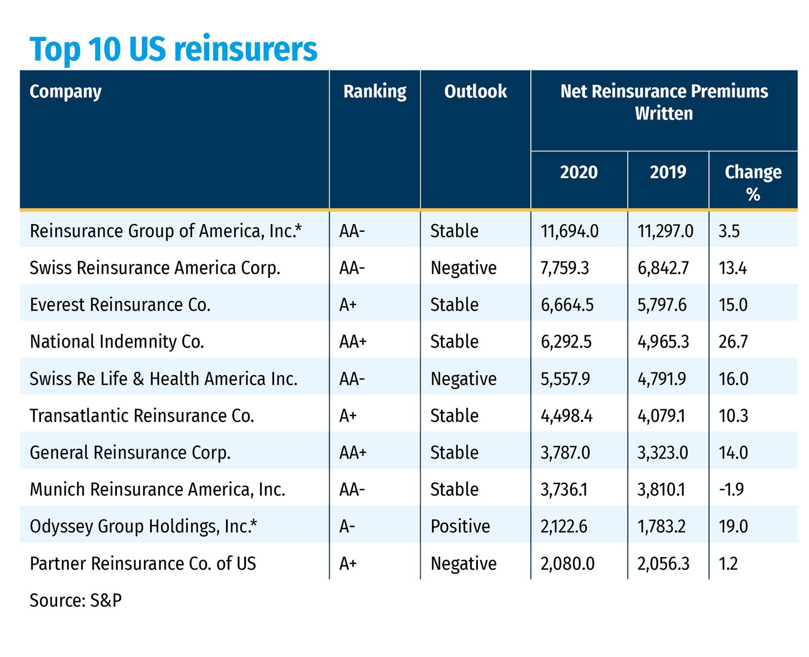 Top 10 US reinsurers NWP