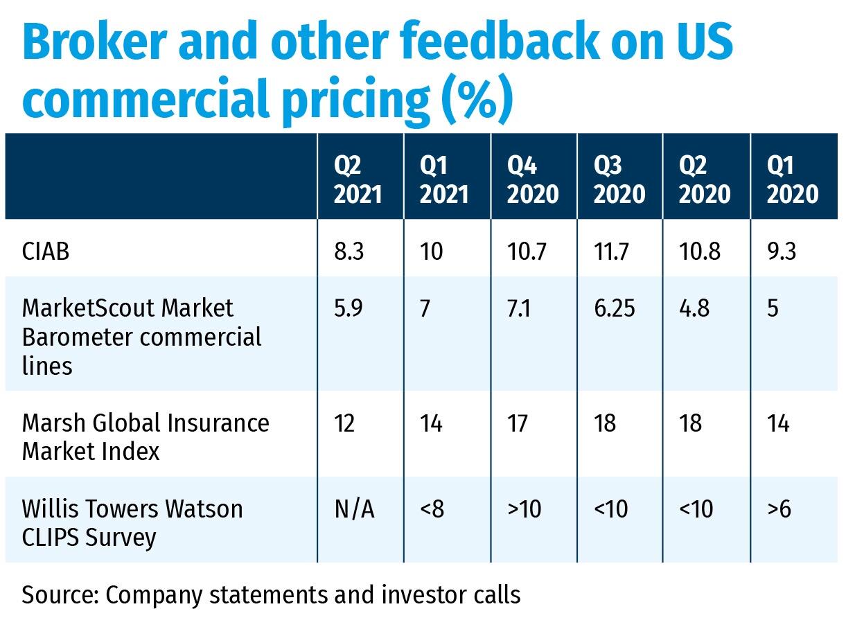 Broker and other feedback on US commercial pricing
