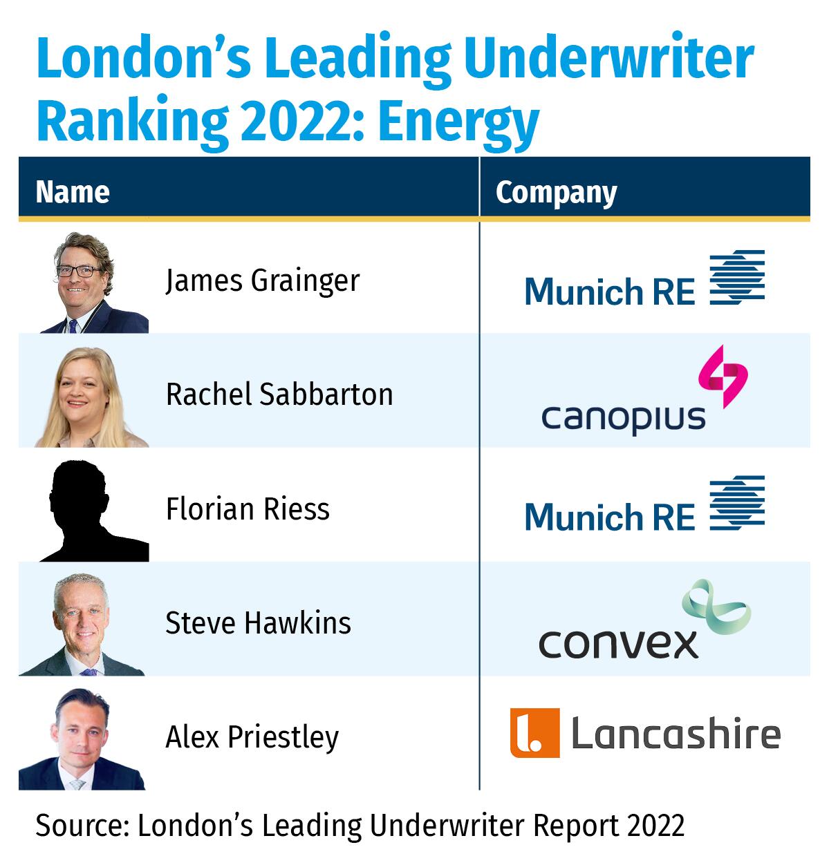 London’s Leading Underwriter Ranking 2022- Energy