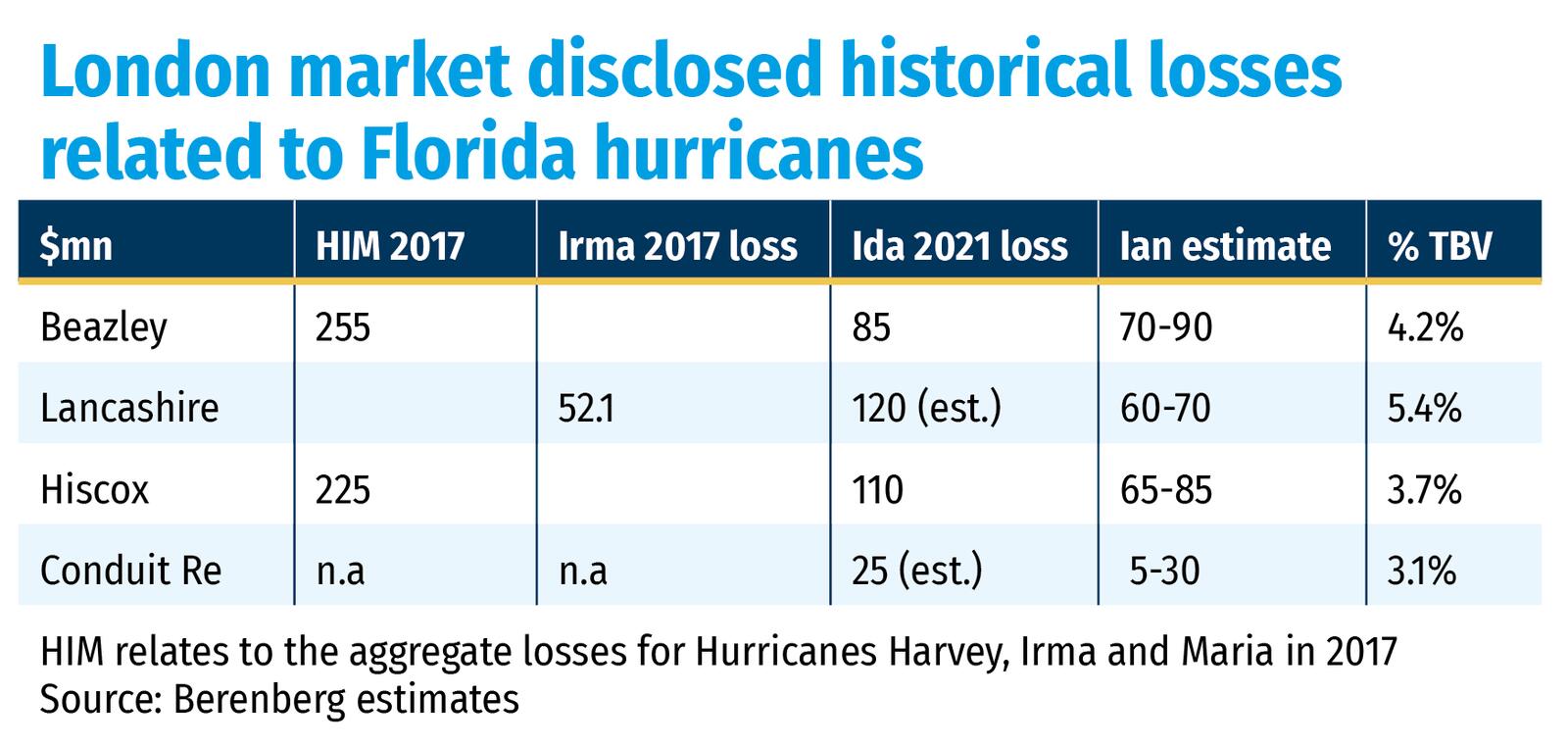 London market disclosed historical losses related to Florida hurricanes