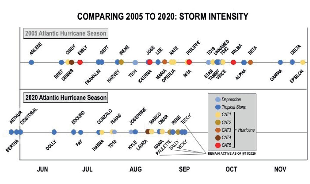 Comparing 2005 to 2020- Storm intensity