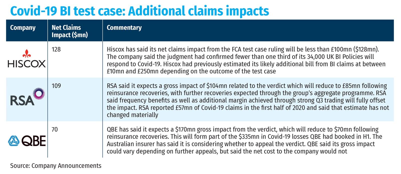 Covid-19 BI test case- Additional claims impacts