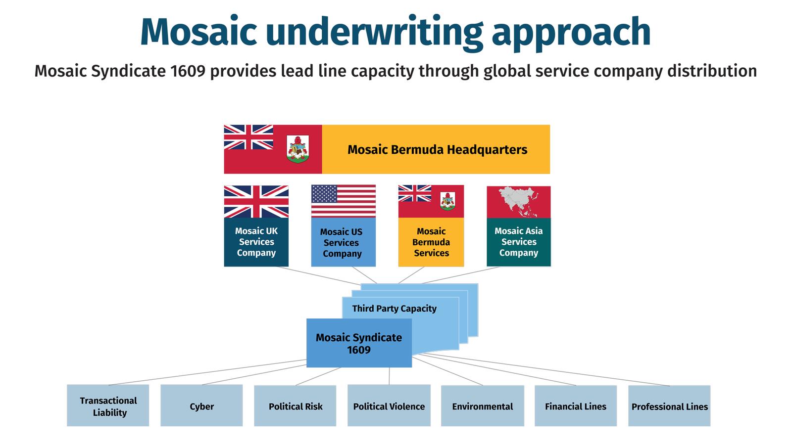 Mosaic underwriting approach