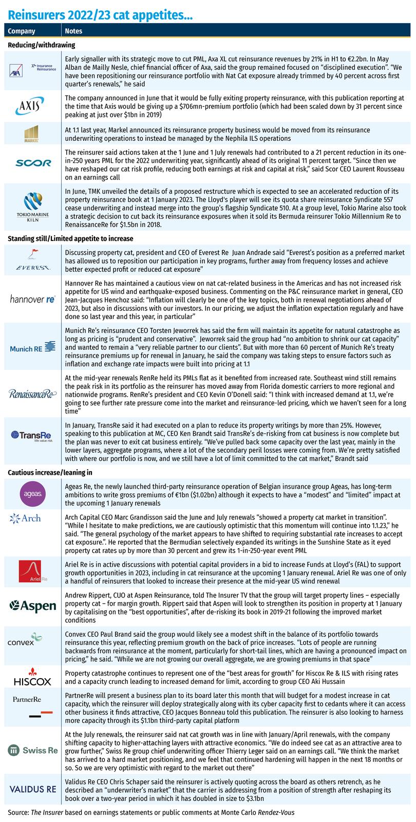 Reinsurers 2022:23 cat appetites…