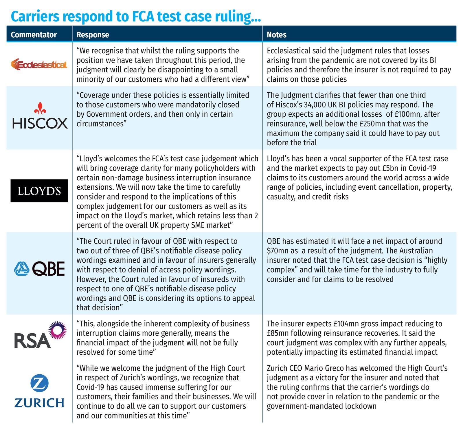 Carriers respond to FCA test case ruling…