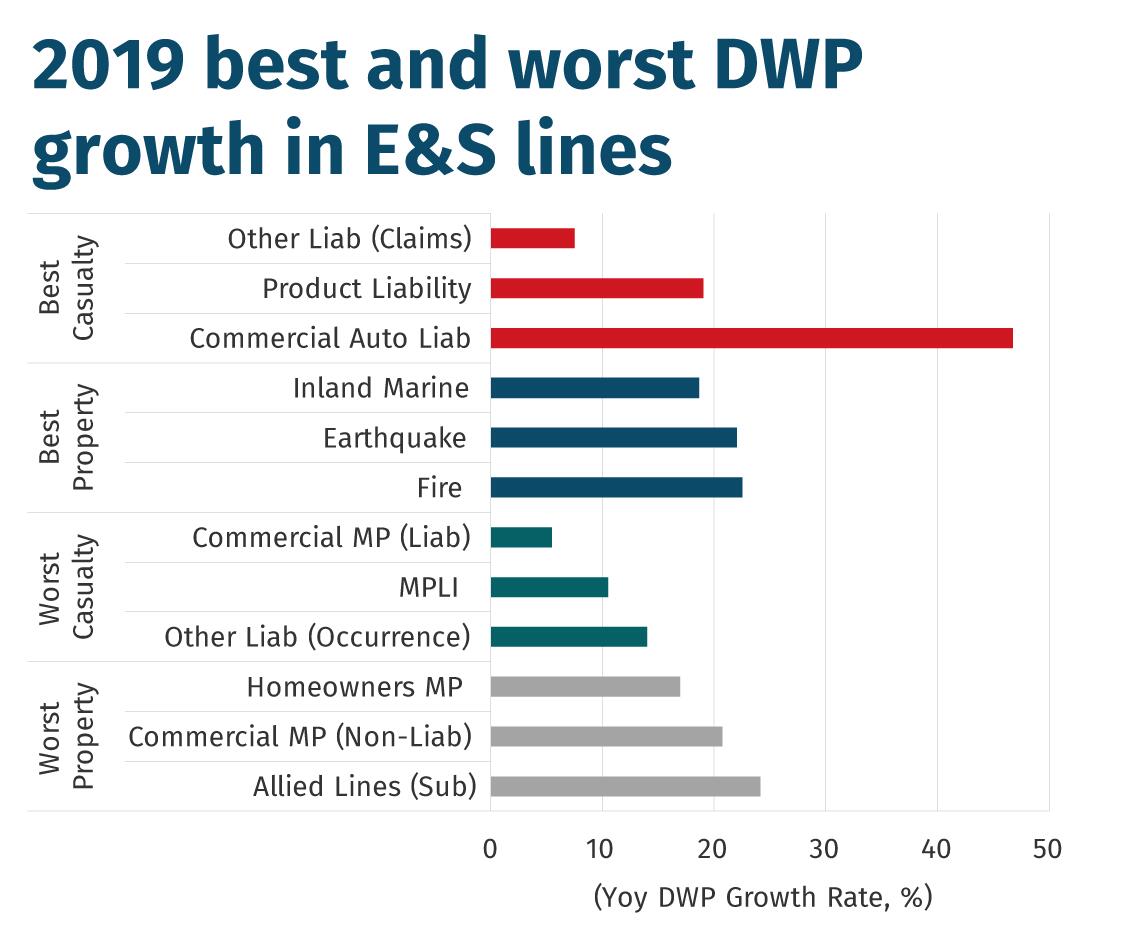 2019-best-and-worst-DWP-growth-in-E&S-lines