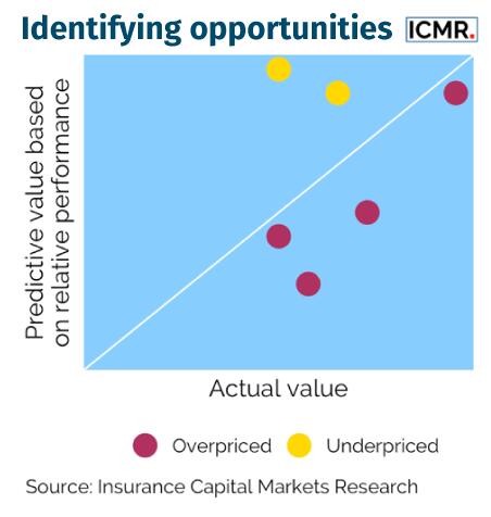 Identifying opportunities