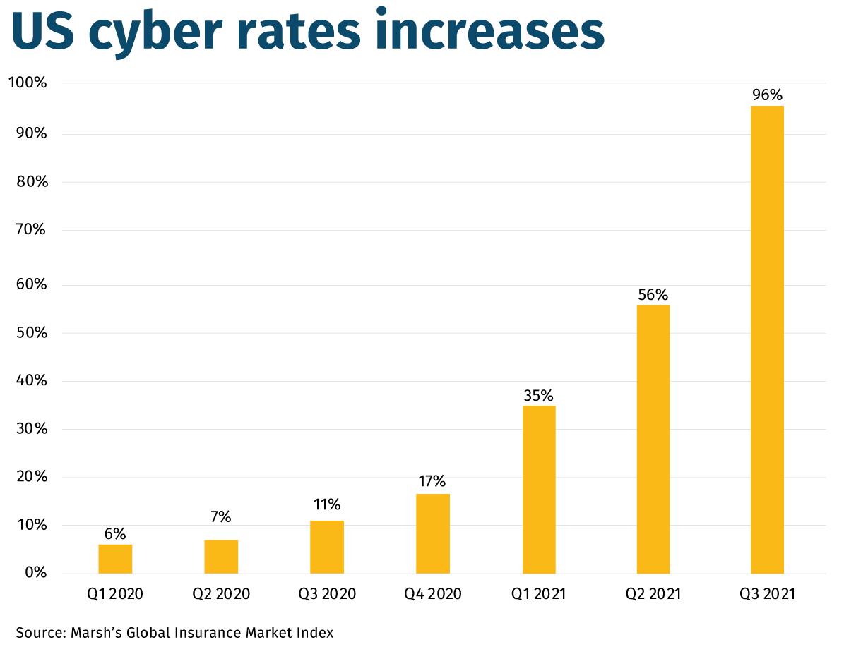 US cyber rates increases