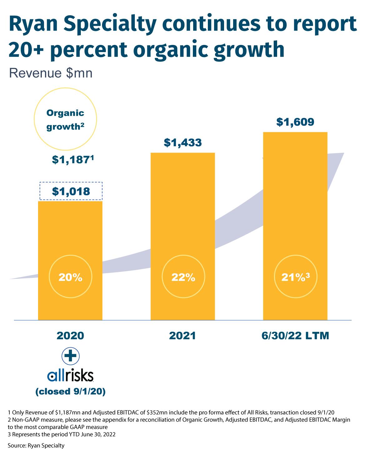 Ryan-Specialty-continues-to-report-20+-percent-organic-growth