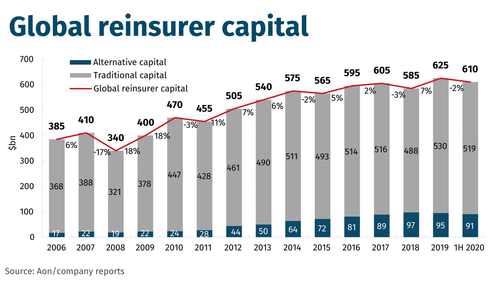 Global-reinsurer-capital
