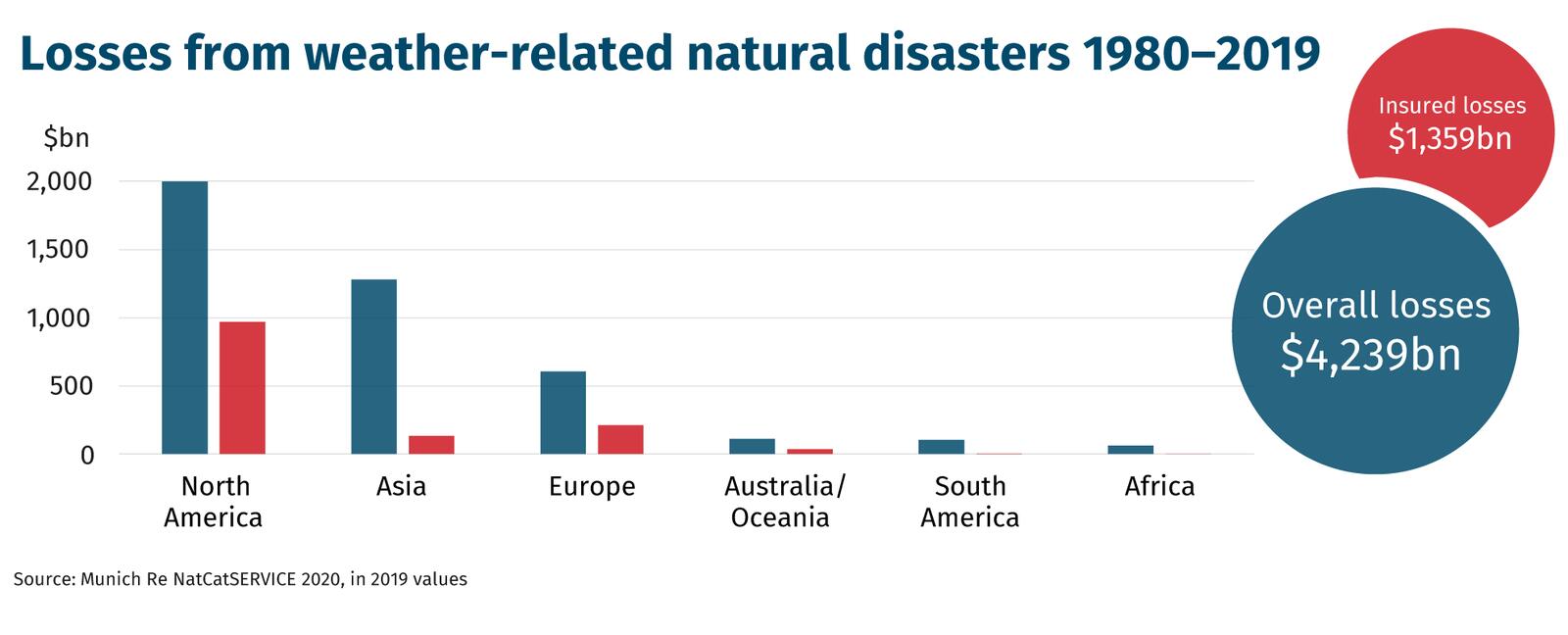 Losses-from-weather-related-natural-disasters-1980–2019