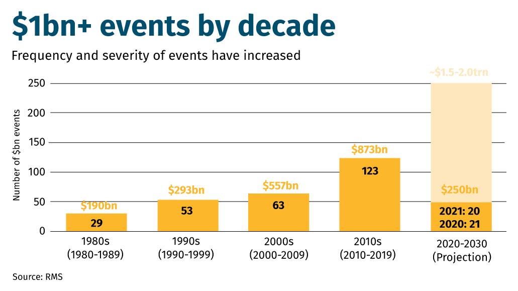 $1bn+-events-by-decade