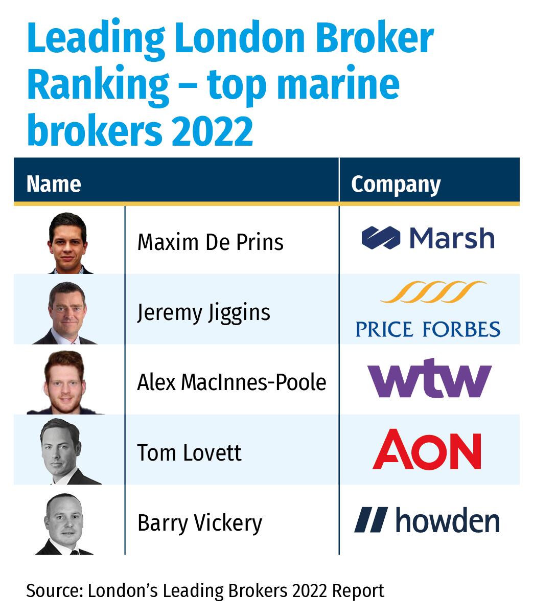Leading London Broker Ranking – top marine brokers 2022