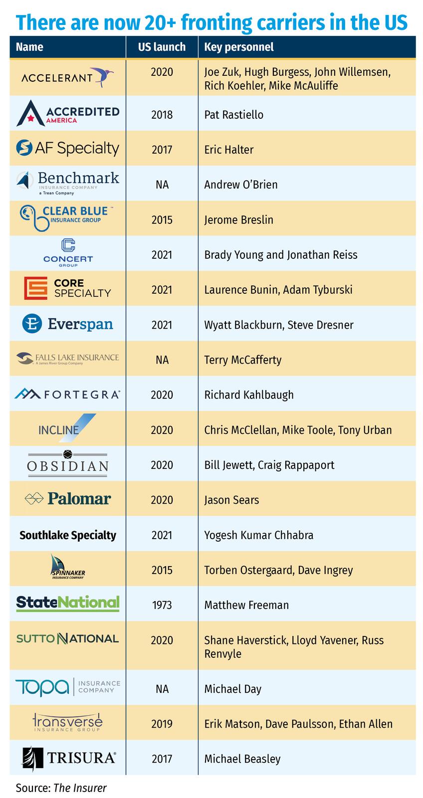 There are now 20+ fronting carriers in the US – 1