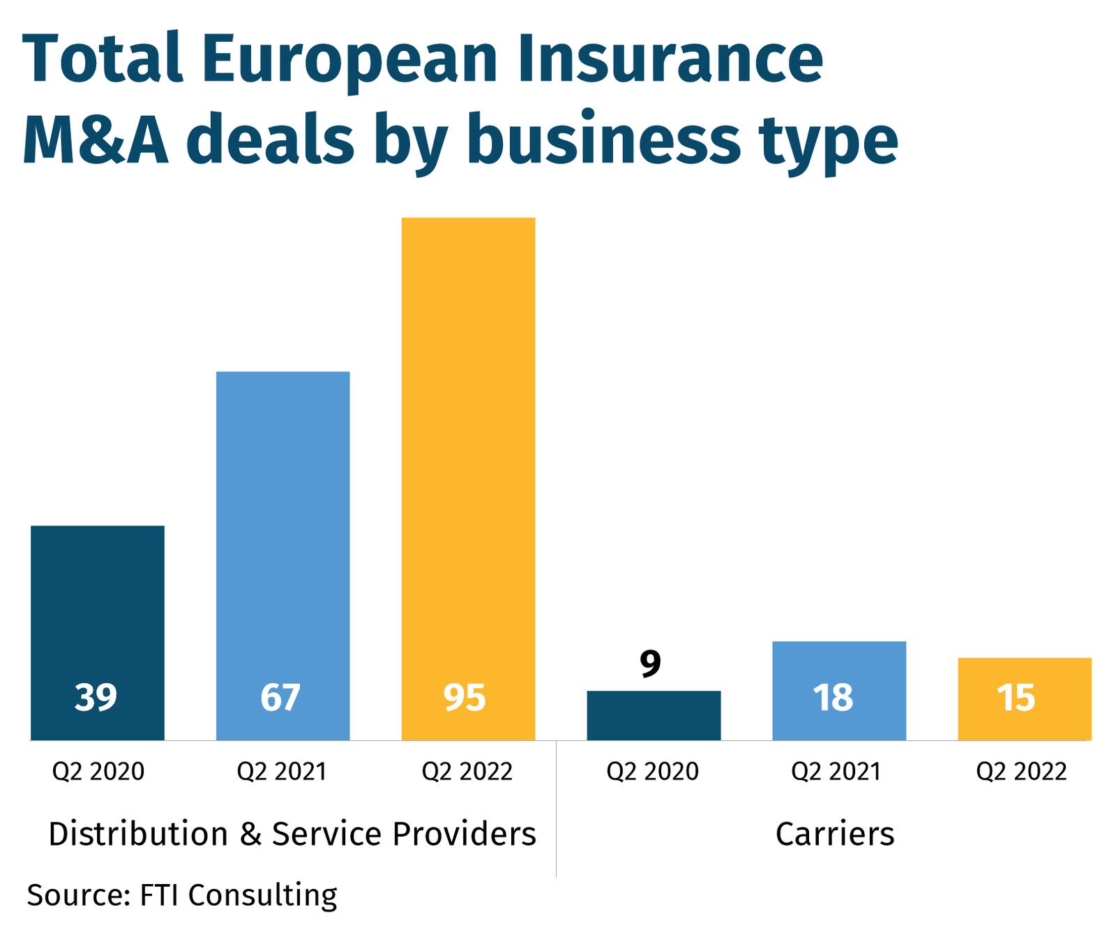 Total European Insurance M&A deals by business type