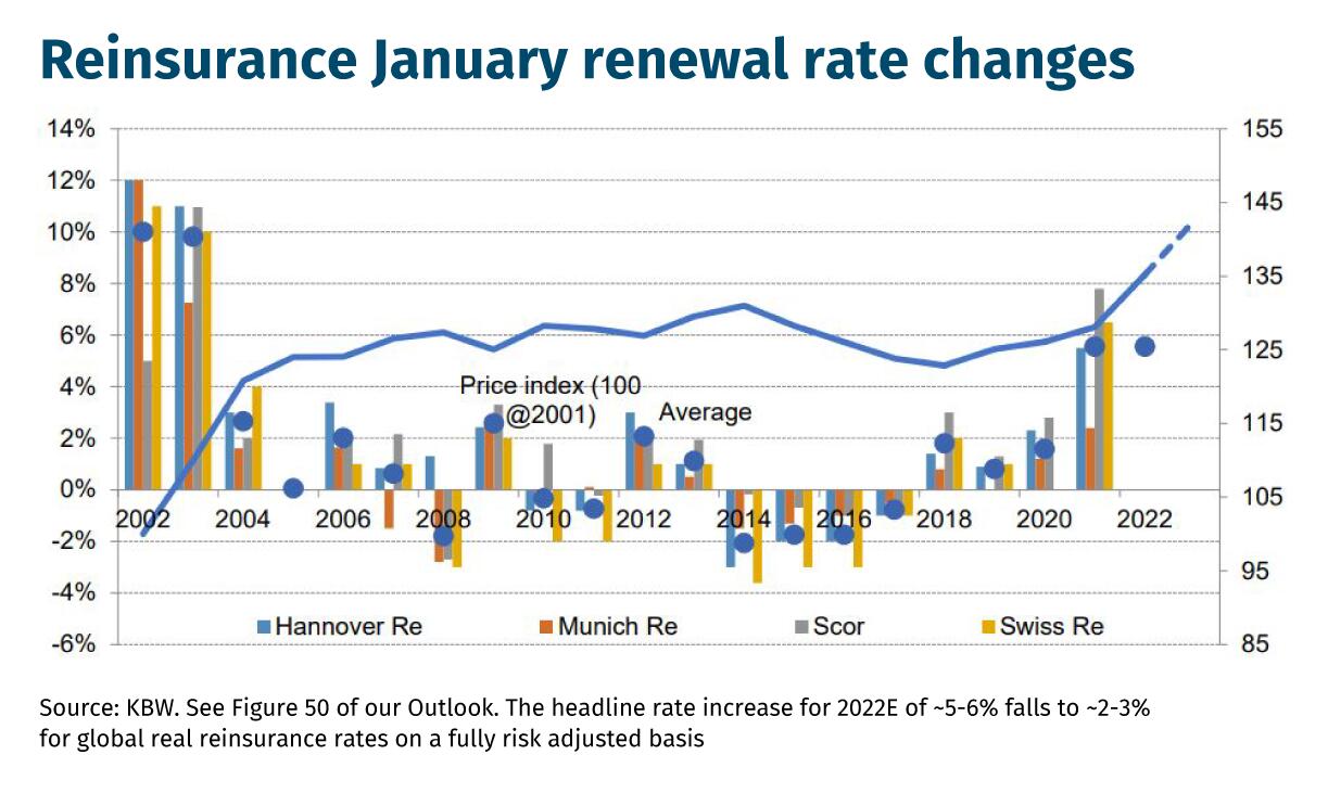 Reinsurance January renewal rate changes
