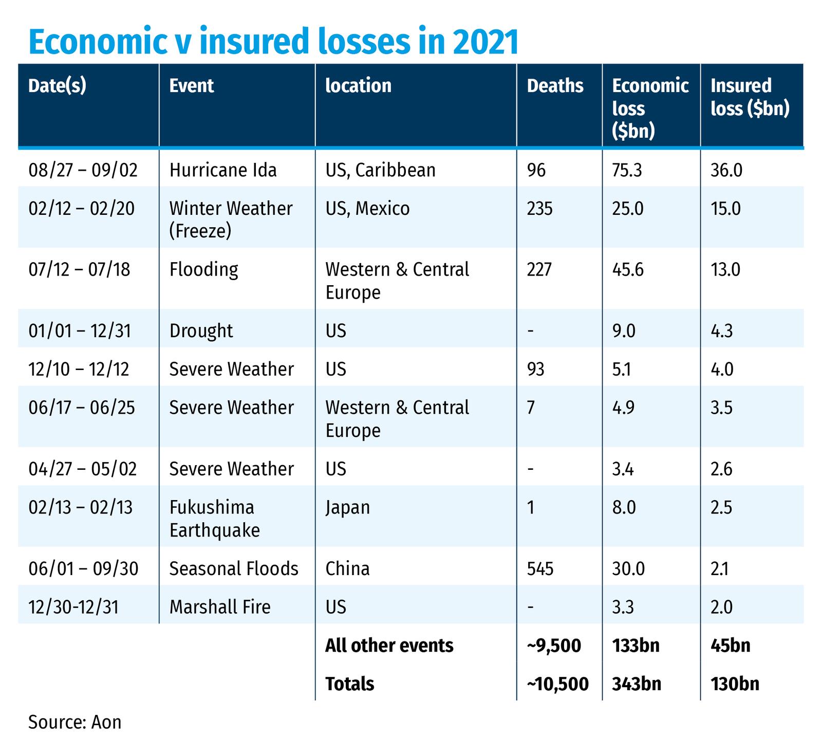 Economic v insured losses in 2021
