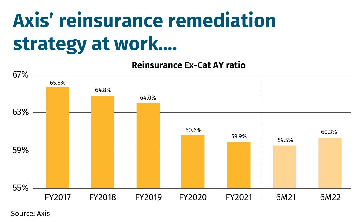Axis’-reinsurance-remediation-strategy-at-work….