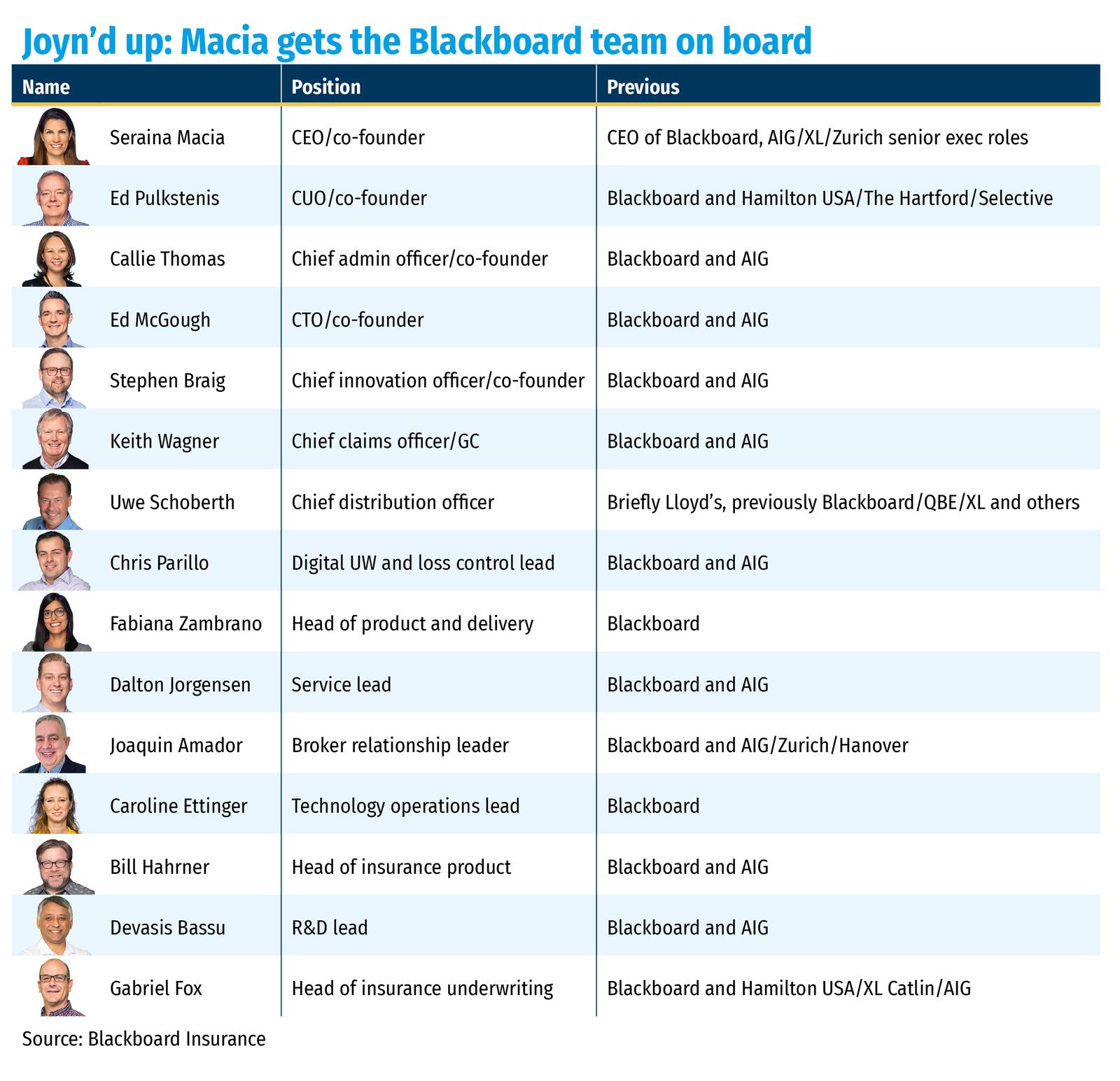 Joyn’d up- Macia gets the Blackboard team on board