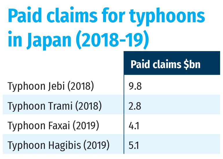 Paid claims for typhoons in Japan (2018-19)