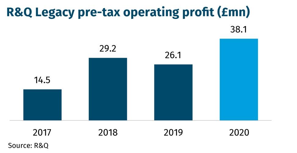 R&Q Legacy pre-tax operating profit (£mn)